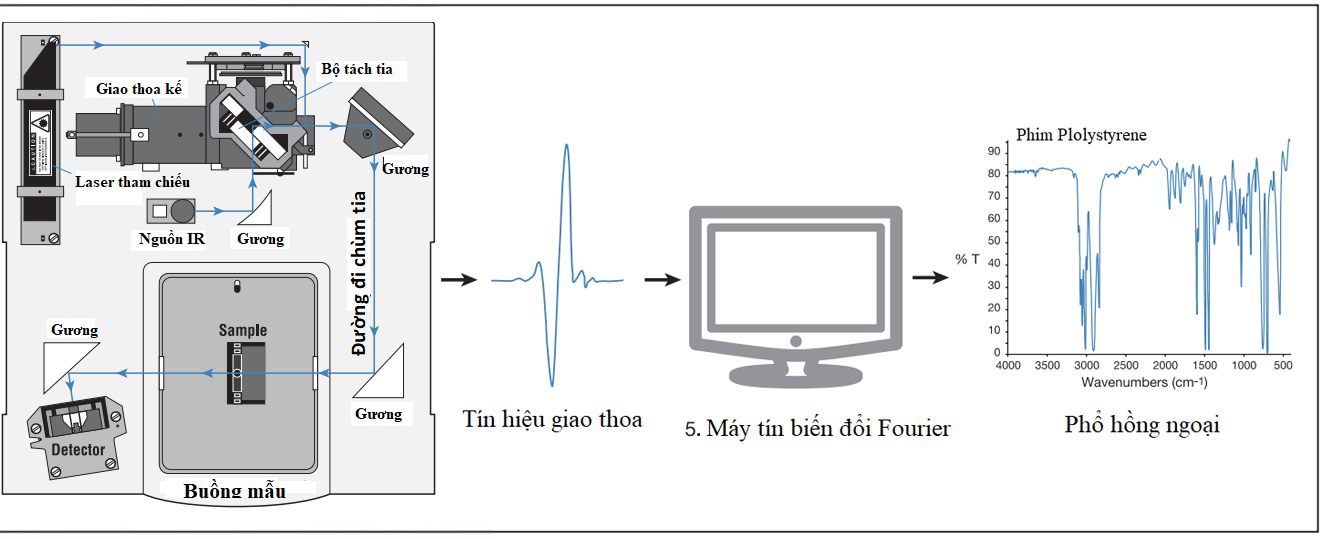 Nguyên lý hoạt động máy quang phổ hồng ngoại chuyển hóa Fourrier (FTIR)